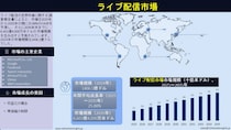 ライブストリーミング市場規模、シェア分析、成長ドライバー、トレンドおよび製造業者（2025～2035）