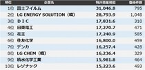 【化学】特許資産規模ランキング2025 トップ3は富士フイルム、LG ENERGY SOLUTION、ＤＩＣ
