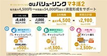 Auじぶん銀行特典を強化した「auバリューリンク マネ活2」を提供開始～対象の金融サービスご利用で毎月合計最大4,500円相当を還元～