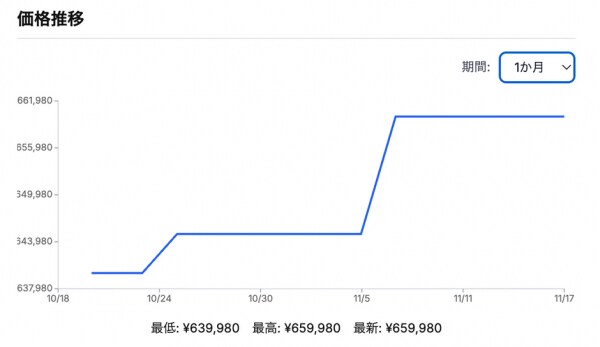 【セール・買い時を逃さない】欲しいゲーミングPCが「安くなったタイミング」を通知──国内最大級のゲーミングPC検索サイト gg