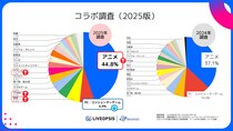 国内スマホゲームコラボ動向調査 ― アニメIPコラボが引き続き大多数、異業種コラボ事例として温泉・エンタメ施設やVtuberコラボが増加傾向