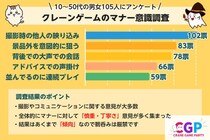 【意識調査レポート】クレーンゲームのマナー意識調査【10~50代の男女105名アンケート調査