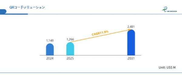 世界QRコードソリューション市場：2031年に24.8億米ドルへ、CAGR11.9%で拡大する“物理×デジタル連携基盤”