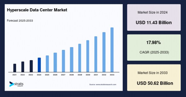 世界のハイパースケールデータセンター市場は2033年までに506.2億米ドルに急騰する見込み