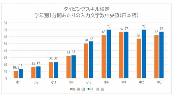 ~令和7年度 第1回タイピングスキル検定結果報告~ 日本語入力スキルのKPI到達度、中学生60%に上昇