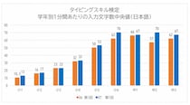 ～令和7年度 第1回タイピングスキル検定結果報告～ 日本語入力スキルのＫＰＩ到達度、中学生60%に上昇