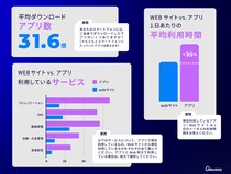 Moloco調査：スマホアプリ利用が消費行動に変化をもたらしていることが判明