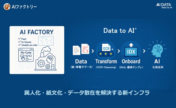 AIファクトリー、属人化・紙文化・データ散在を解決する新インフラ ～ AIデータ社、非構造化データ＋構造化データを統合管理・AI活用で、最大72業界に対応する業界特化型AI基盤を提供開始