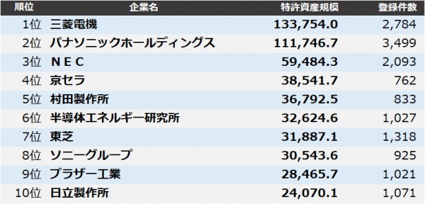【電気機器】特許資産規模ランキング2025 トップ3は三菱電機、パナソニックHD、ＮＥＣ