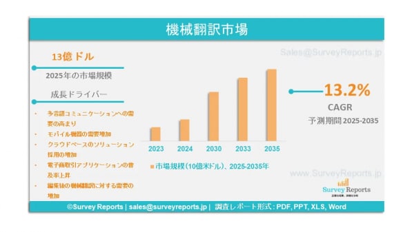 機械翻訳市場は、年平均成長率 13.2% で拡大し、2035年までに総額 39億米ドル に達する見通しである。