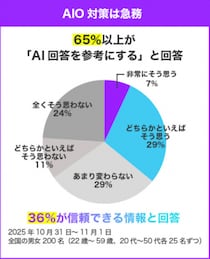 AIO対策で話題のAIマーケティング会社、株式会社エグゼクティブマーケティングジャパンがAI白書を発表。 企業が今すぐ取り組むべきAIO（AI最適化）対策とは