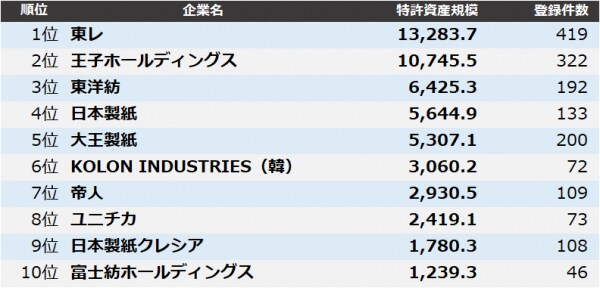 【繊維・紙・パルプ】特許資産規模ランキング2025 トップ3は東レ、王子ホールディングス、東洋紡