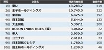【繊維・紙・パルプ】特許資産規模ランキング2025 トップ3は東レ、王子ホールディングス、東洋紡