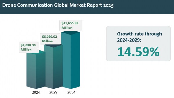 グローバル・ドローン通信市場は14.59%成長し、2029年までに60億ドルに到達