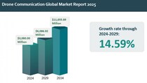 グローバル・ドローン通信市場は14.59%成長し、2029年までに60億ドルに到達