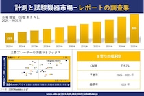 計測と試験機器市場調査レポート - 世界市場規模、シェア、傾向の見通し、2026-2035年