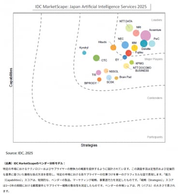 野村総合研究所、IDC MarketScapeレポートにて国内におけるAIサービスのリーダーに選出