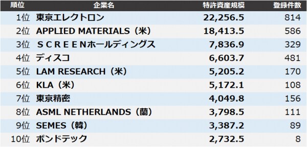 【半導体製造装置】特許資産規模ランキング2025 トップ3は東京エレクトロン、AMAT、ＳＣＲＥＥＮ