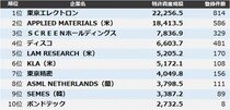 【半導体製造装置】特許資産規模ランキング2025 トップ3は東京エレクトロン、AMAT、ＳＣＲＥＥＮ