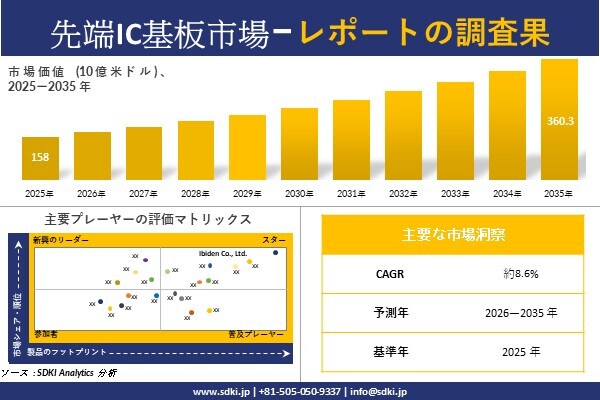 先端IC基板市場調査レポート - 世界市場規模、シェア、傾向の見通し、2026-2035年