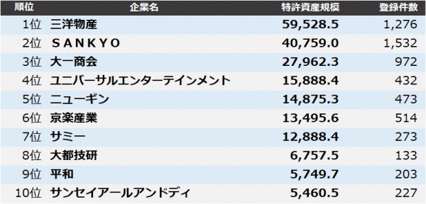 【遊技機】特許資産規模ランキング2025 トップ3は三洋物産、ＳＡＮＫＹＯ、大一商会