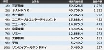 【遊技機】特許資産規模ランキング2025 トップ3は三洋物産、ＳＡＮＫＹＯ、大一商会