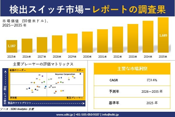検出スイッチ市場調査レポート - 世界市場規模、シェア、傾向の見通し、2026-2035年