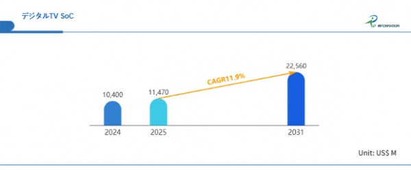 スマートTVの普及と買換え需要で支えられるデジタルTV SoC市場、CAGR 11.9%の安定成長が続く