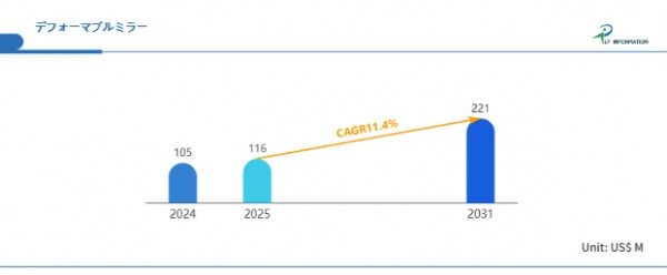 航空宇宙から医療まで:変形ミラーが支える次世代光学、2031年市場規模2.21億ドル