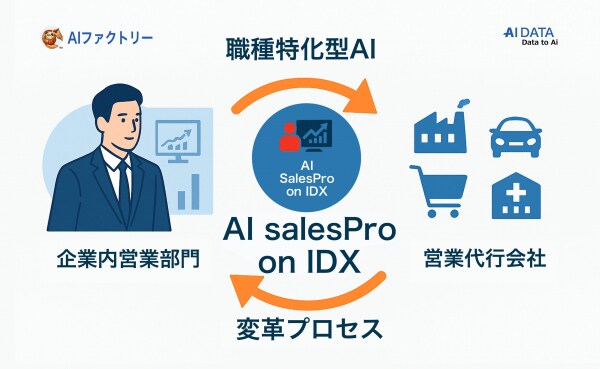 AIデータ社、『AI SalesPro on IDX』で営業部門と営業代行会社を同時に変革 ─職種特化型AIの代表格に