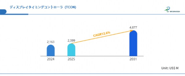 “ディスプレイの頭脳” TCON市場、2031年に48.77億米ドル規模へ急伸