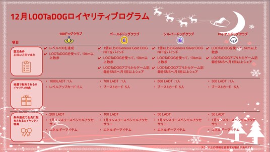 わんこのお散歩アプリ「LOOTaDOG」は、お散歩するほどゲーム特典がもらえる「12月ロイヤリティプログラム」を公開いたしました