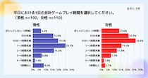 Lighthouse Studio、男女別ゲームプレイ時間に関する調査を実施