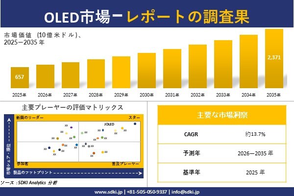 OLED 市場調査レポート - 世界市場規模、シェア、傾向の見通し、2026-2035年