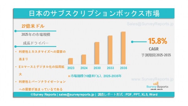 日本のサブスクリプションボックス市場は、2035年までに97億米ドルを超える規模に達し、年平均成長率（CAGR）15.8％で成長すると予測されています。