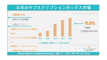日本のサブスクリプションボックス市場は、2035年までに97億米ドルを超える規模に達し、年平均成長率（CAGR）15.8％で成長すると予測されています。