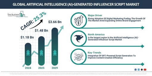 人工知能生成インフルエンサー台本市場、ブランドがコンテンツ制作を再考する中で存在感を拡大