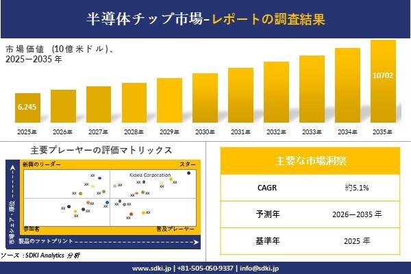 半導体チップ市場調査レポート - 世界市場規模、シェア、傾向の見通し、2026-2035年