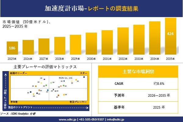 加速度計市場調査レポート - 世界市場規模、シェア、傾向の見通し、2026-2035年