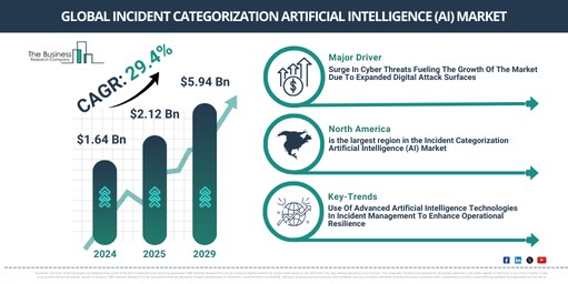 人工知能を活用したインシデント分類市場は2029年に向けて急拡大へ