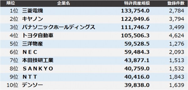 【全業種】特許資産規模ランキング2025 トップ3は三菱電機、キヤノン、パナソニックHD