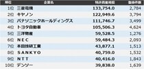 【全業種】特許資産規模ランキング2025 トップ3は三菱電機、キヤノン、パナソニックHD