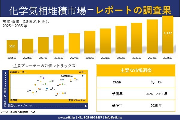 化学気相堆積市場調査レポート - 世界市場規模、シェア、傾向の見通し、2026-2035年