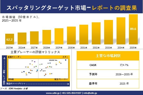 スパッタリングターゲット市場調査レポート - 世界市場規模、シェア、傾向の見通し、2026-2035年