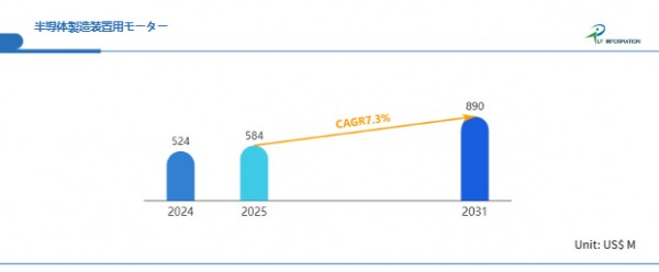 EV・AI・5G需要を背景に加速する装置投資――年平均7.3％成長が続く半導体製造装置用モーター市場の将来像