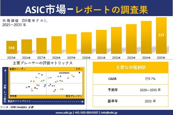ASIC 市場調査レポート - 世界市場規模、シェア、傾向の見通し、2026-2035年