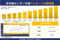 赤外線センサー市場調査レポート - 世界市場規模、シェア、傾向の見通し、2026-2035年