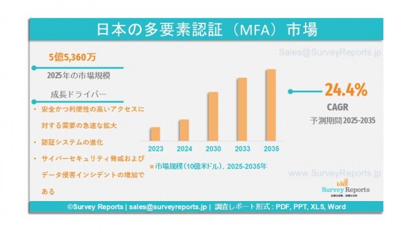 日本の多要素認証市場は、年平均成長率（CAGR）24.4％で拡大し、2035年までに18億7,590万米ドルに達すると見込まれている。