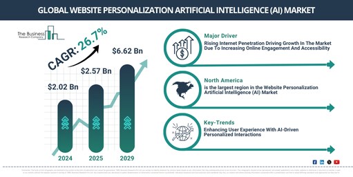 ウェブサイト・パーソナライゼーション人工知能（AI）市場動向（2025～2029年）：地域別展望と市場規模分析