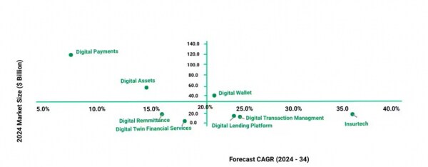 フィンテックが現代金融を再構築する デジタル金融アプリケーションの市場インサイト
